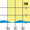 Tin City tide chart for Tuesday, April 30, 2024
