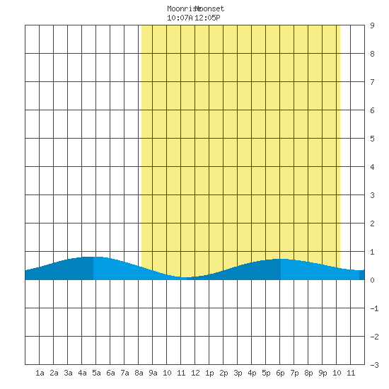 Tin City tide chart for Wednesday, April 3, 2024