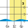 Tin City tide chart for Wednesday, April 3, 2024