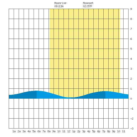 Tin City tide chart for Thursday, April 4, 2024
