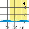 Tin City tide chart for Thursday, April 4, 2024
