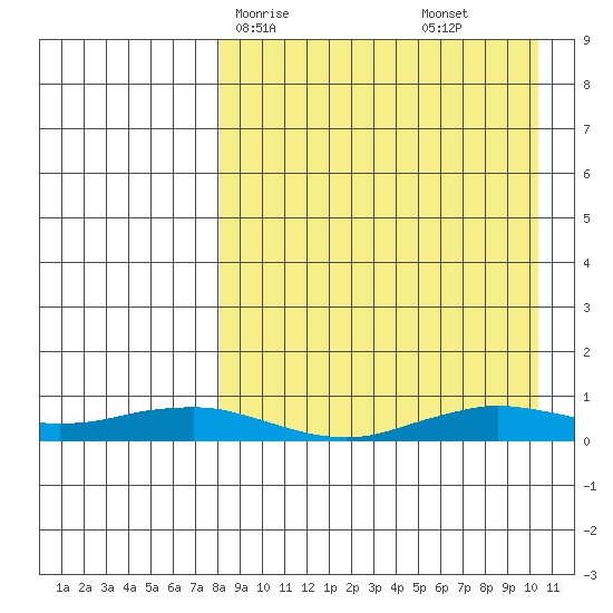 Tin City tide chart for Friday, April 5, 2024