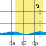 Tin City tide chart for Friday, April 5, 2024