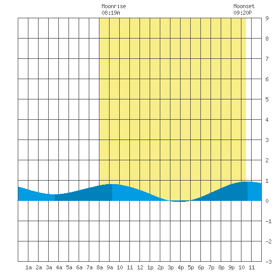 Tin City tide chart for Sunday, April 7, 2024