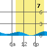 Tin City tide chart for Sunday, April 7, 2024
