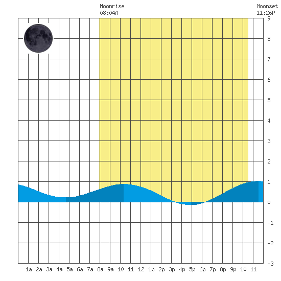 Tin City tide chart for Monday, April 8, 2024