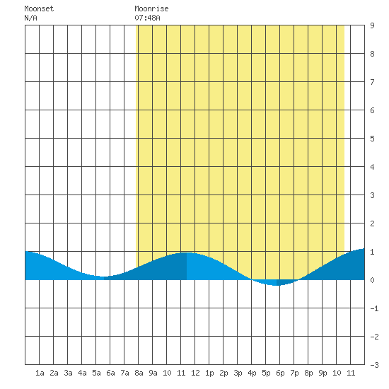 Tin City tide chart for Tuesday, April 9, 2024