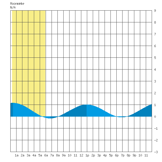 Tin City tide chart for Friday, May 10, 2024