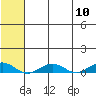 Tin City tide chart for Friday, May 10, 2024
