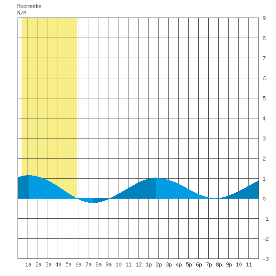Tin City tide chart for Saturday, May 11, 2024