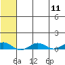 Tin City tide chart for Saturday, May 11, 2024