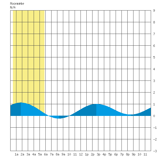Tin City tide chart for Sunday, May 12, 2024