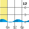 Tin City tide chart for Sunday, May 12, 2024