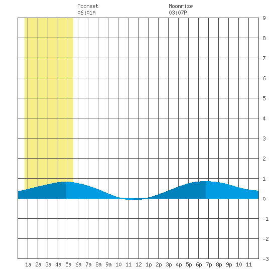 Tin City tide chart for Thursday, May 16, 2024