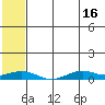 Tin City tide chart for Thursday, May 16, 2024
