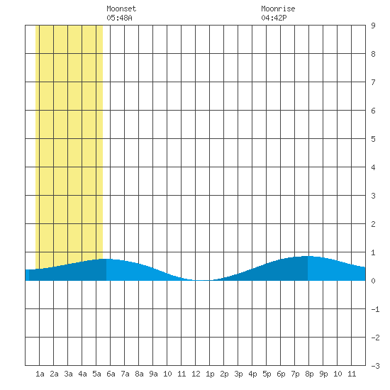 Tin City tide chart for Friday, May 17, 2024