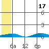 Tin City tide chart for Friday, May 17, 2024