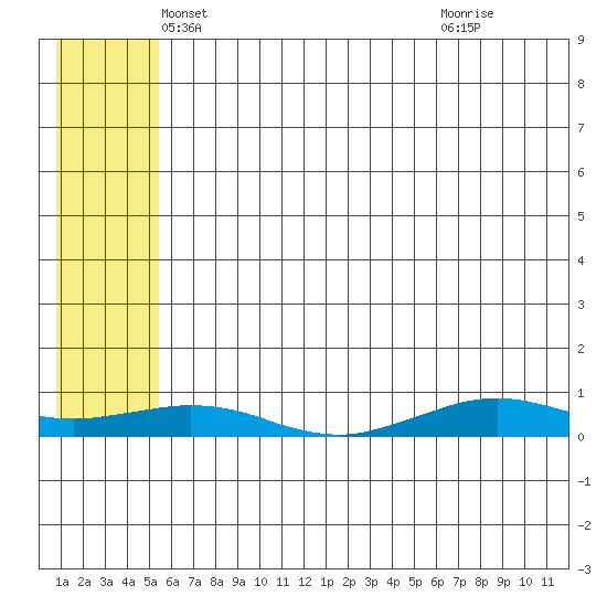 Tin City tide chart for Saturday, May 18, 2024
