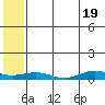 Tin City tide chart for Sunday, May 19, 2024