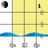 Tin City tide chart for Wednesday, May 1, 2024