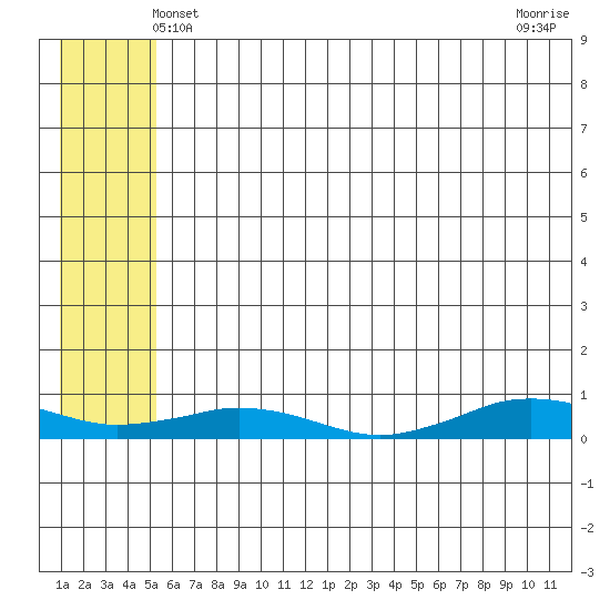 Tin City tide chart for Monday, May 20, 2024