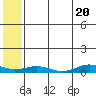 Tin City tide chart for Monday, May 20, 2024