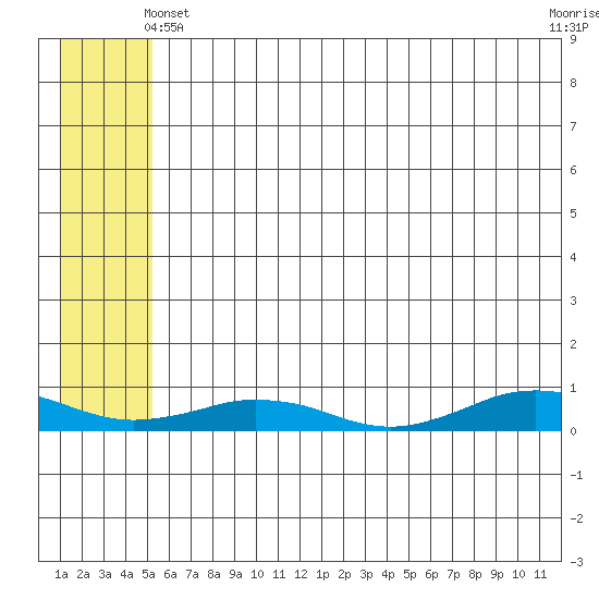 Tin City tide chart for Tuesday, May 21, 2024