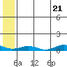 Tin City tide chart for Tuesday, May 21, 2024
