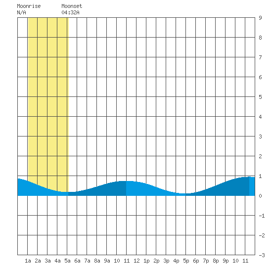 Tin City tide chart for Wednesday, May 22, 2024