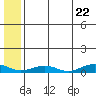 Tin City tide chart for Wednesday, May 22, 2024