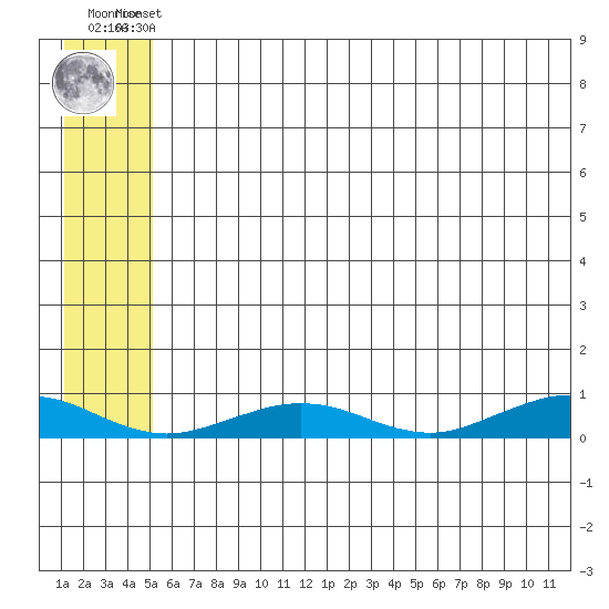Tin City tide chart for Thursday, May 23, 2024
