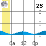 Tin City tide chart for Thursday, May 23, 2024