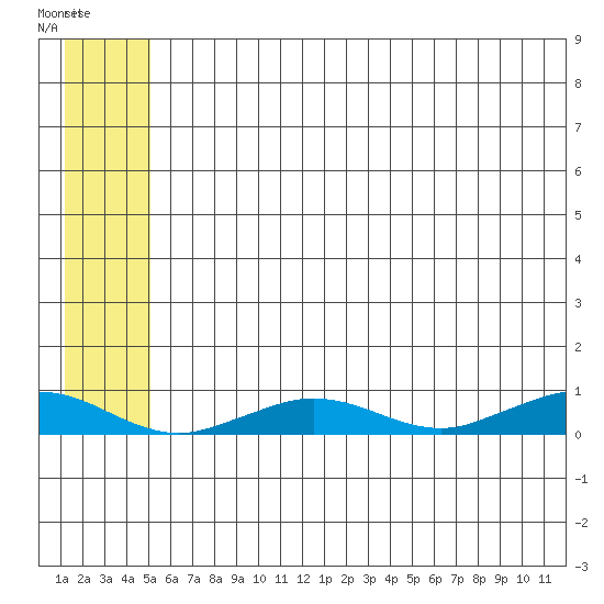 Tin City tide chart for Friday, May 24, 2024