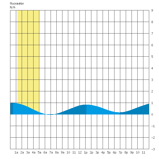 Tin City tide chart for Saturday, May 25, 2024