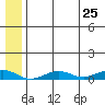 Tin City tide chart for Saturday, May 25, 2024