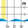 Tin City tide chart for Sunday, May 26, 2024