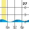 Tin City tide chart for Monday, May 27, 2024