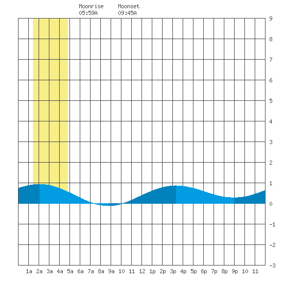 Tin City tide chart for Tuesday, May 28, 2024