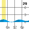 Tin City tide chart for Wednesday, May 29, 2024