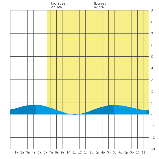 Tin City tide chart for Thursday, May 2, 2024