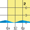 Tin City tide chart for Thursday, May 2, 2024