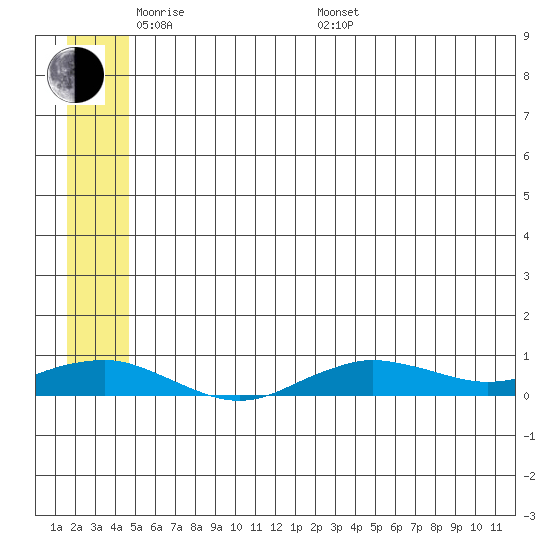 Tin City tide chart for Thursday, May 30, 2024