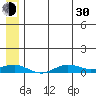 Tin City tide chart for Thursday, May 30, 2024