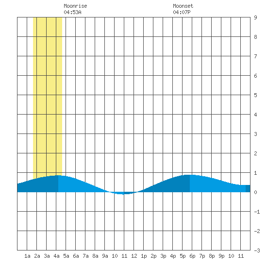 Tin City tide chart for Friday, May 31, 2024