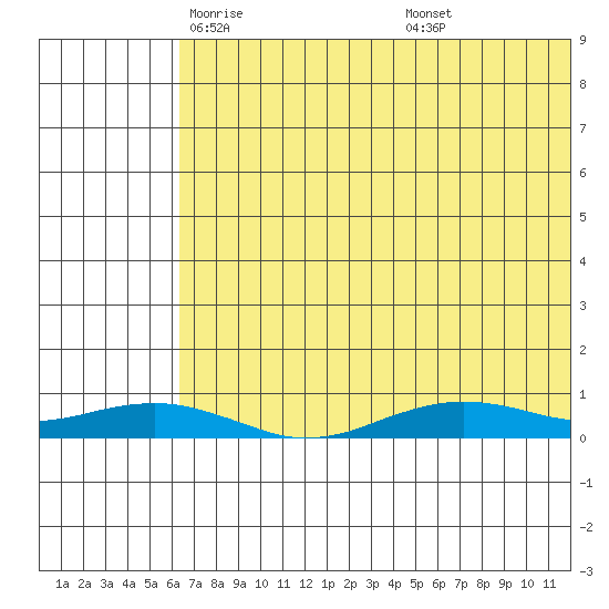Tin City tide chart for Friday, May 3, 2024