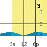 Tin City tide chart for Friday, May 3, 2024