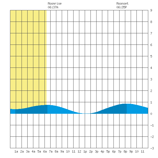 Tin City tide chart for Saturday, May 4, 2024