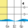 Tin City tide chart for Saturday, May 4, 2024