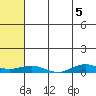 Tin City tide chart for Sunday, May 5, 2024