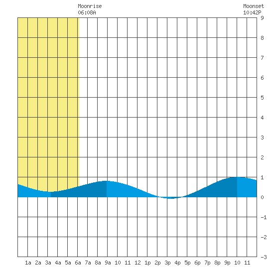 Tin City tide chart for Monday, May 6, 2024